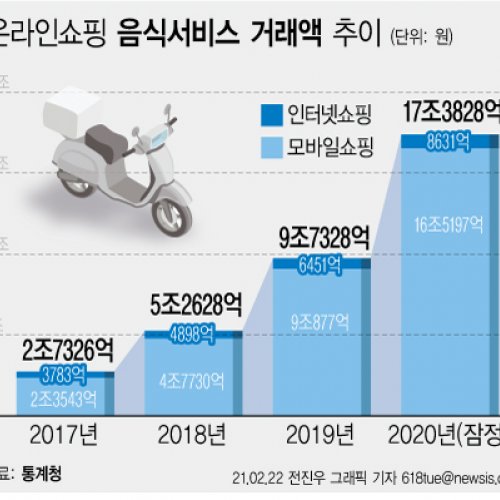 한국, 배달음식 서비스 이용 세계 1위…작년 거래액 17조 - 경상매일신문