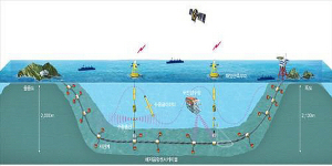 ‘해양센서케이블’ 설치 시험 성공